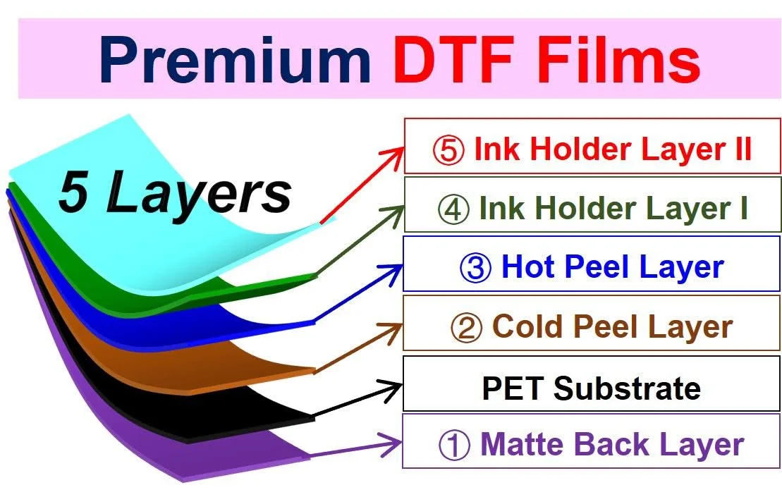 Diagram showing five layers of premium DTF films: matte back layer, PET substrate, cold peel layer, hot peel layer, ink holder layers I and II.